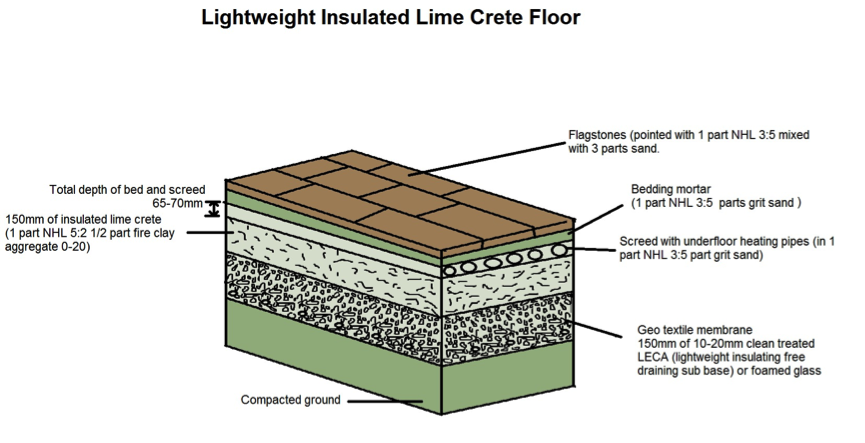 Lime crete floor structure